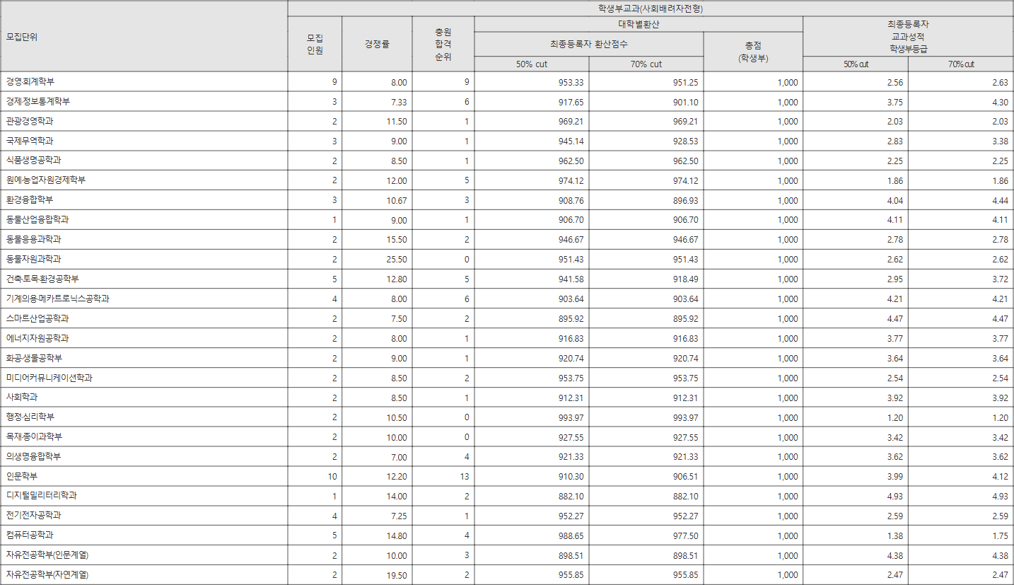 강원대 사회배려자전형 수시등급