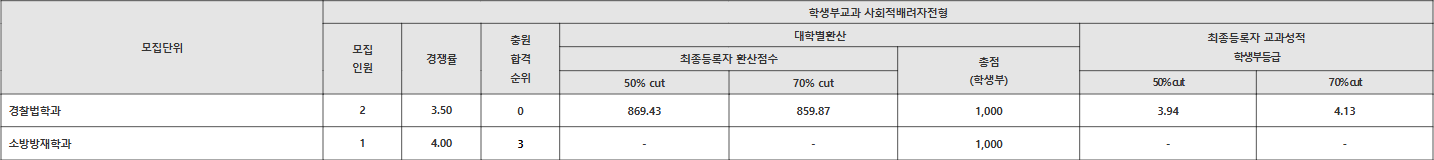목원대 학생부교과 사회적배려자전형 수시등급