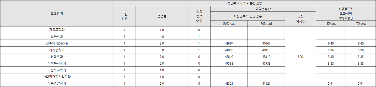 한남대 학생부교과 사회통합전형 수시등급