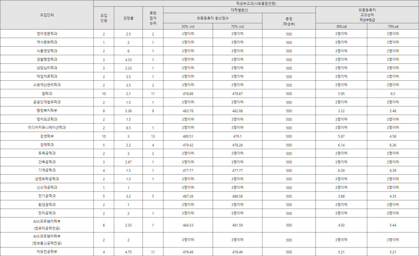조선대 사회통합전형 수시등급