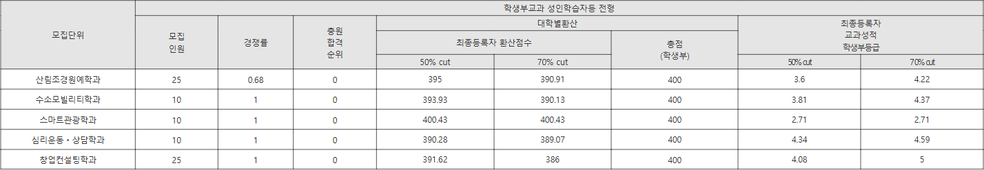 우석대 학생부교과 성인학습자등 전형 수시등급