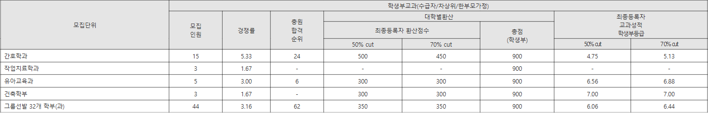 광주대 수급자_차상위_한부모가정 수시등급