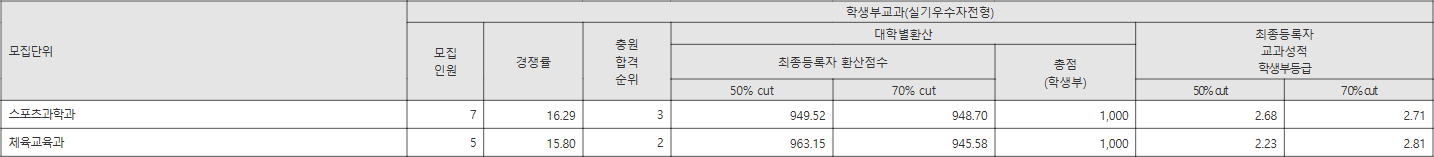 강원대 실기우수자전형 수시등급