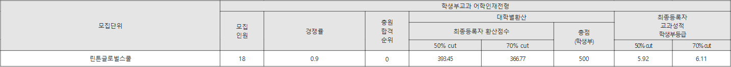 한남대 학생부교과 어학인재전형 수시등급