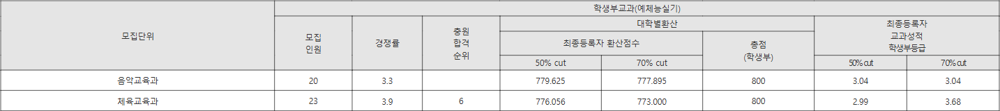 전남대 예체능실기 수시등급