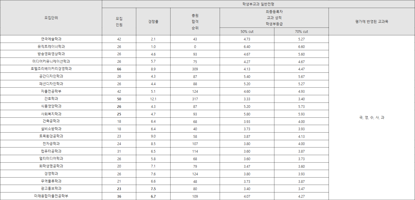청운대 학생부교과 일반전형 수시등급