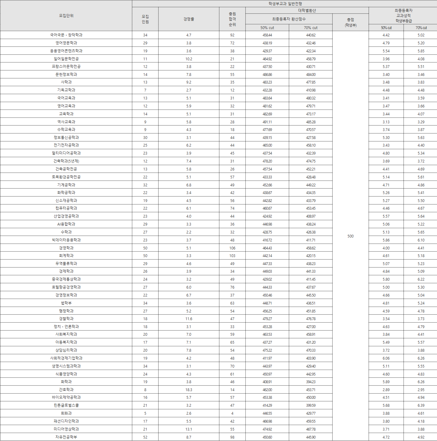한남대 학생부교과 일반전형 수시등급