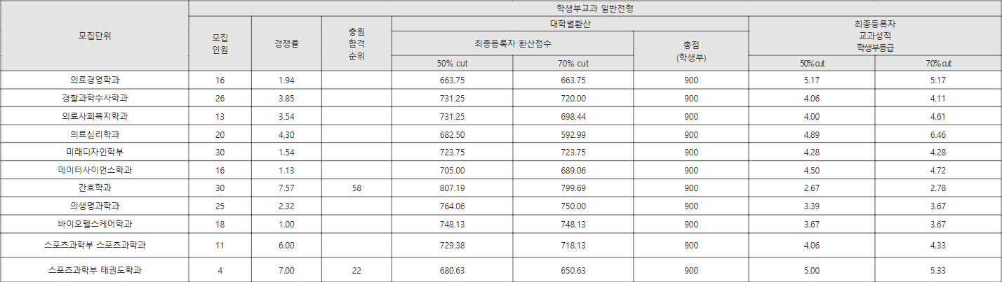 화성의과학대 학생부교과 일반전형 수시등급