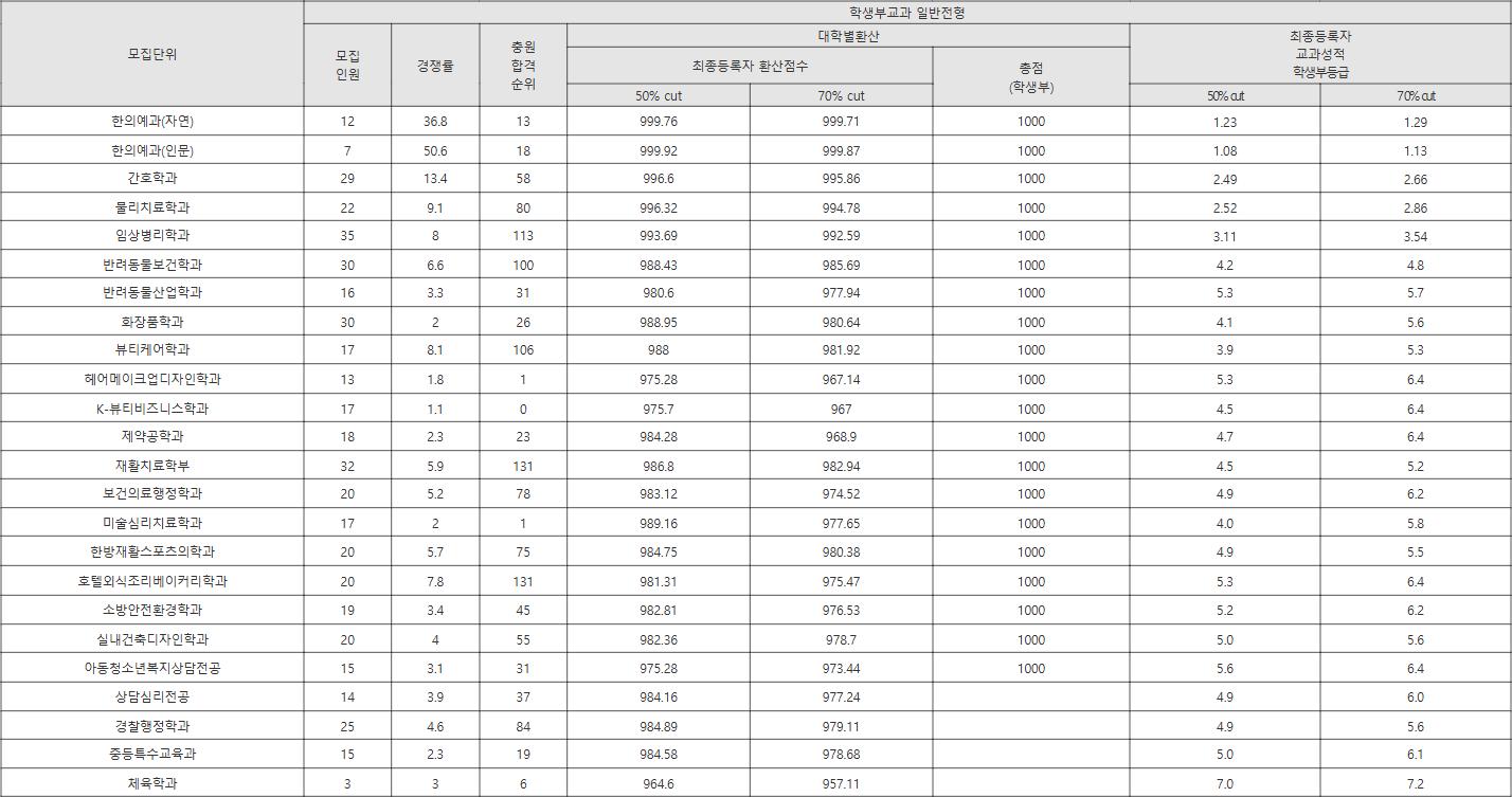 대구한의대 학생부교과 일반전형 수시등급