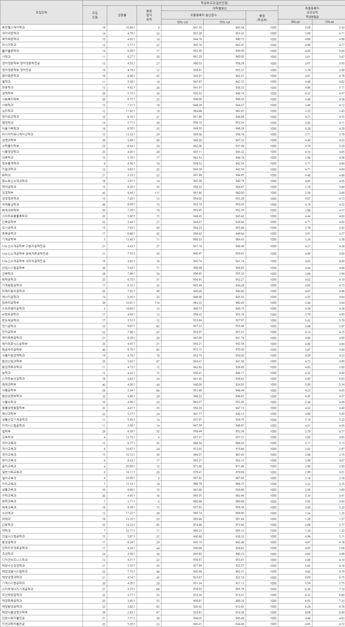 경상대 일반전형 수시등급