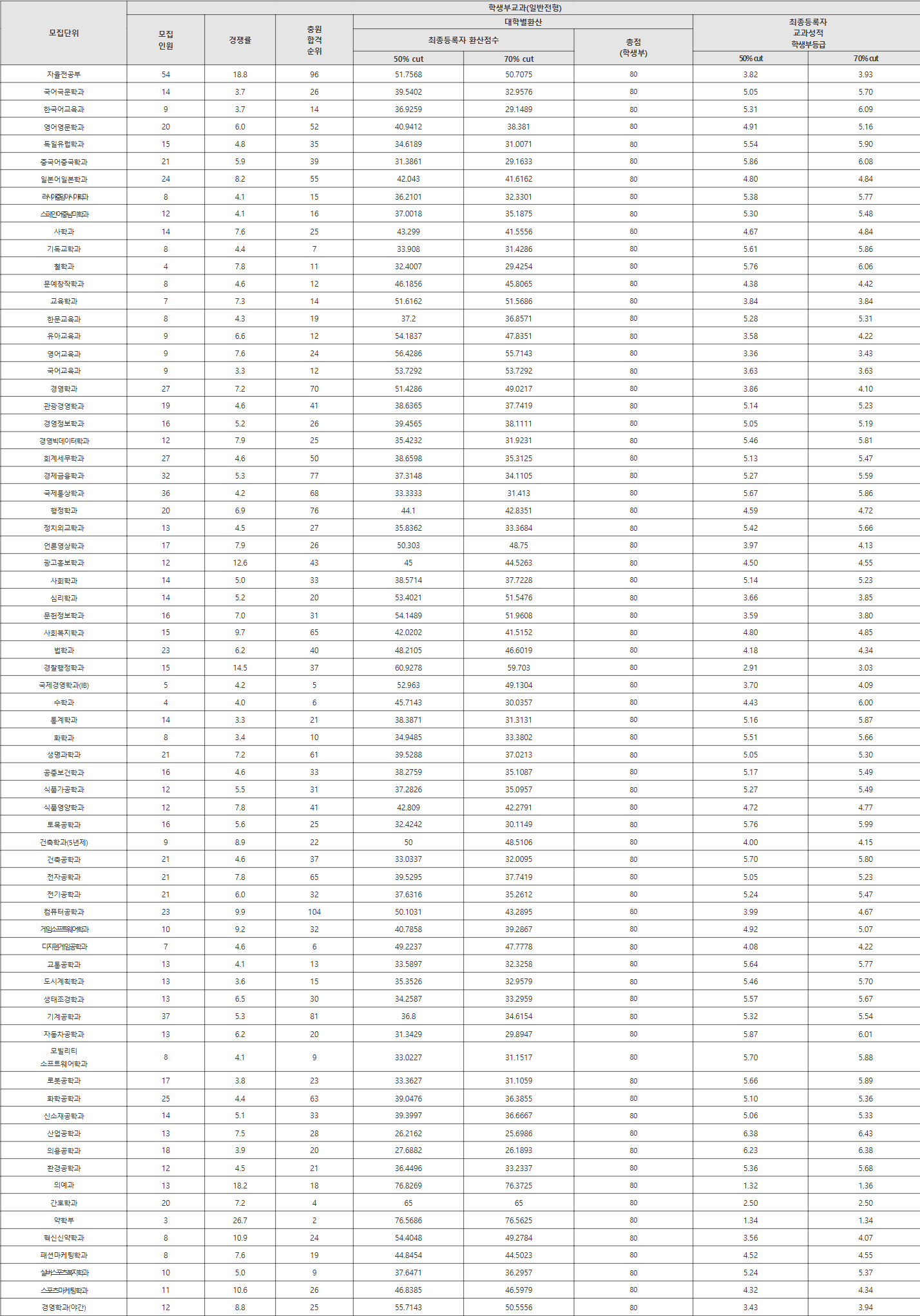 계명대 일반전형 수시등급