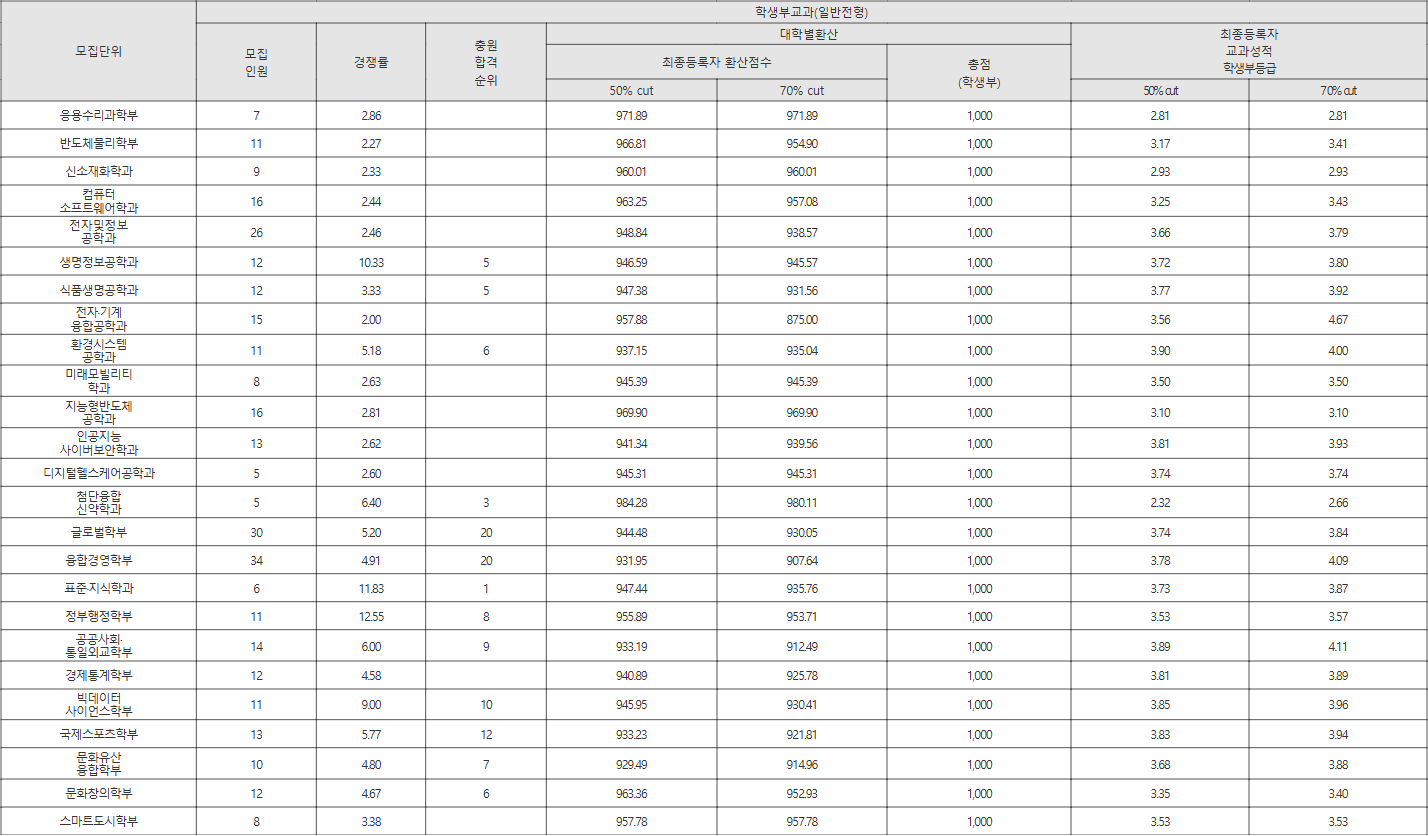 고려대 세종 일반전형 수시등급