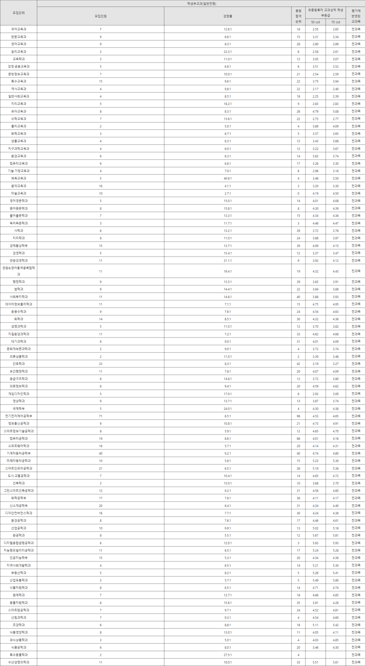 공주대 일반전형 수시등급