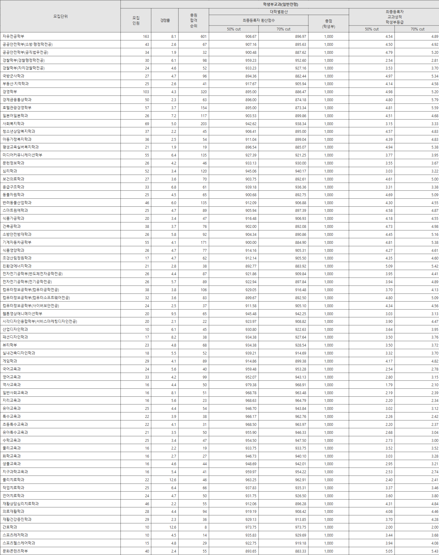 대구대 일반전형 수시등급