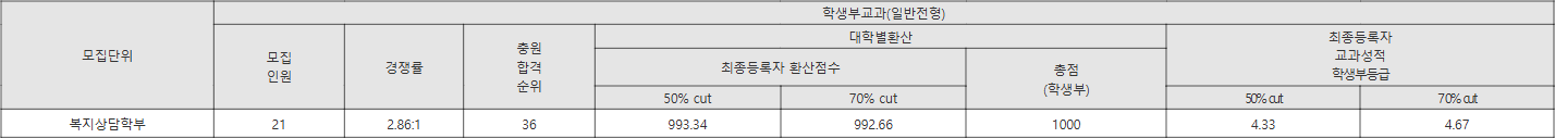 서울장신대 일반전형 수시등급