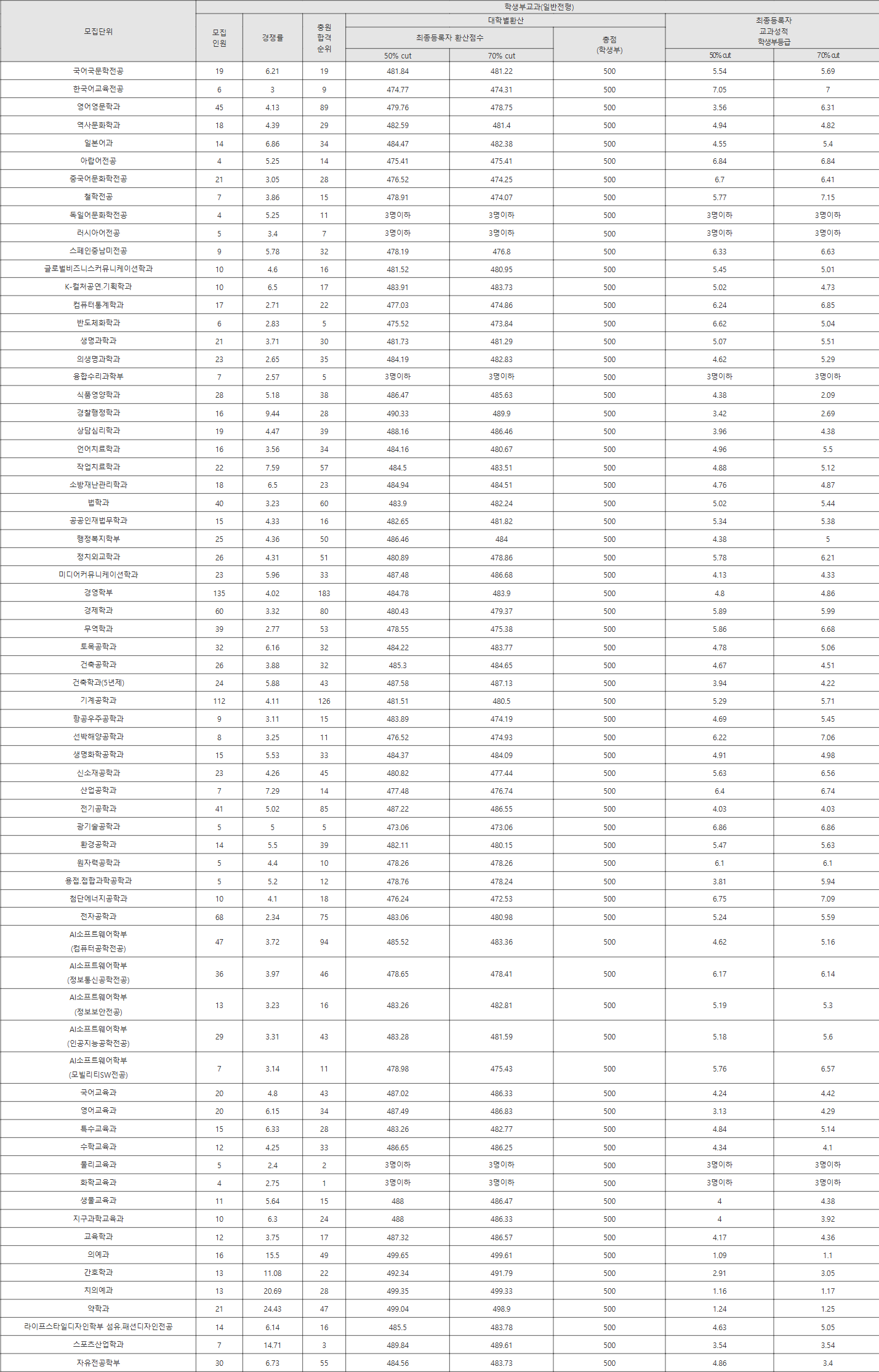 조선대 일반전형 수시등급