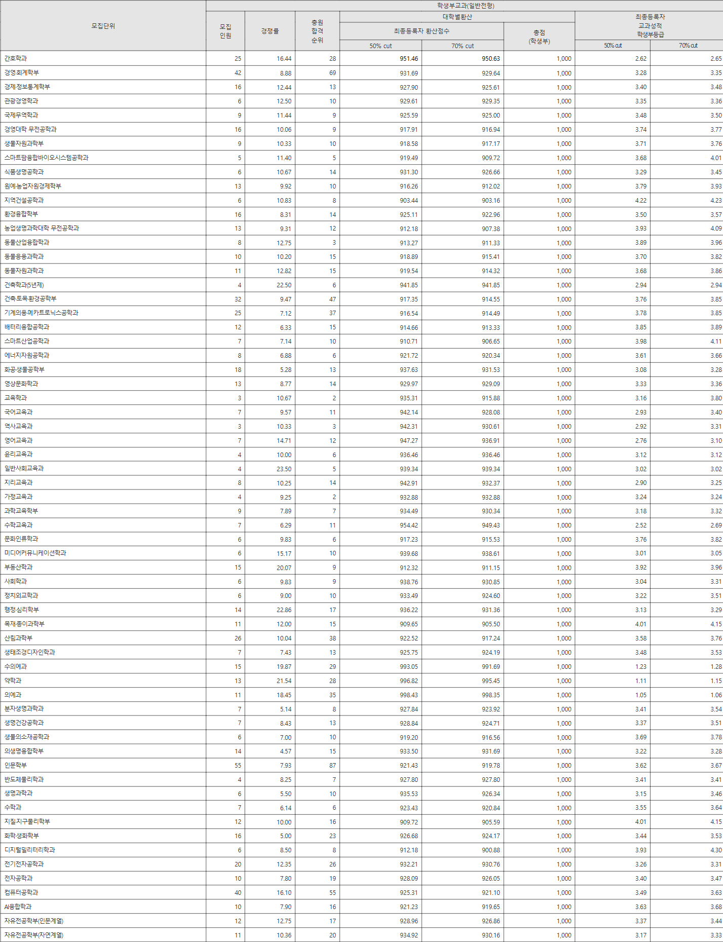 강원대 일반전형 수시등급