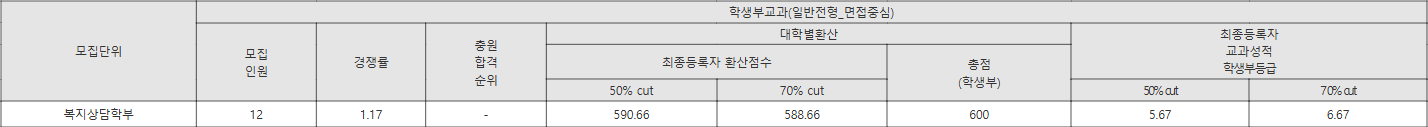서울장신대 일반전형_면접중심 수시등급