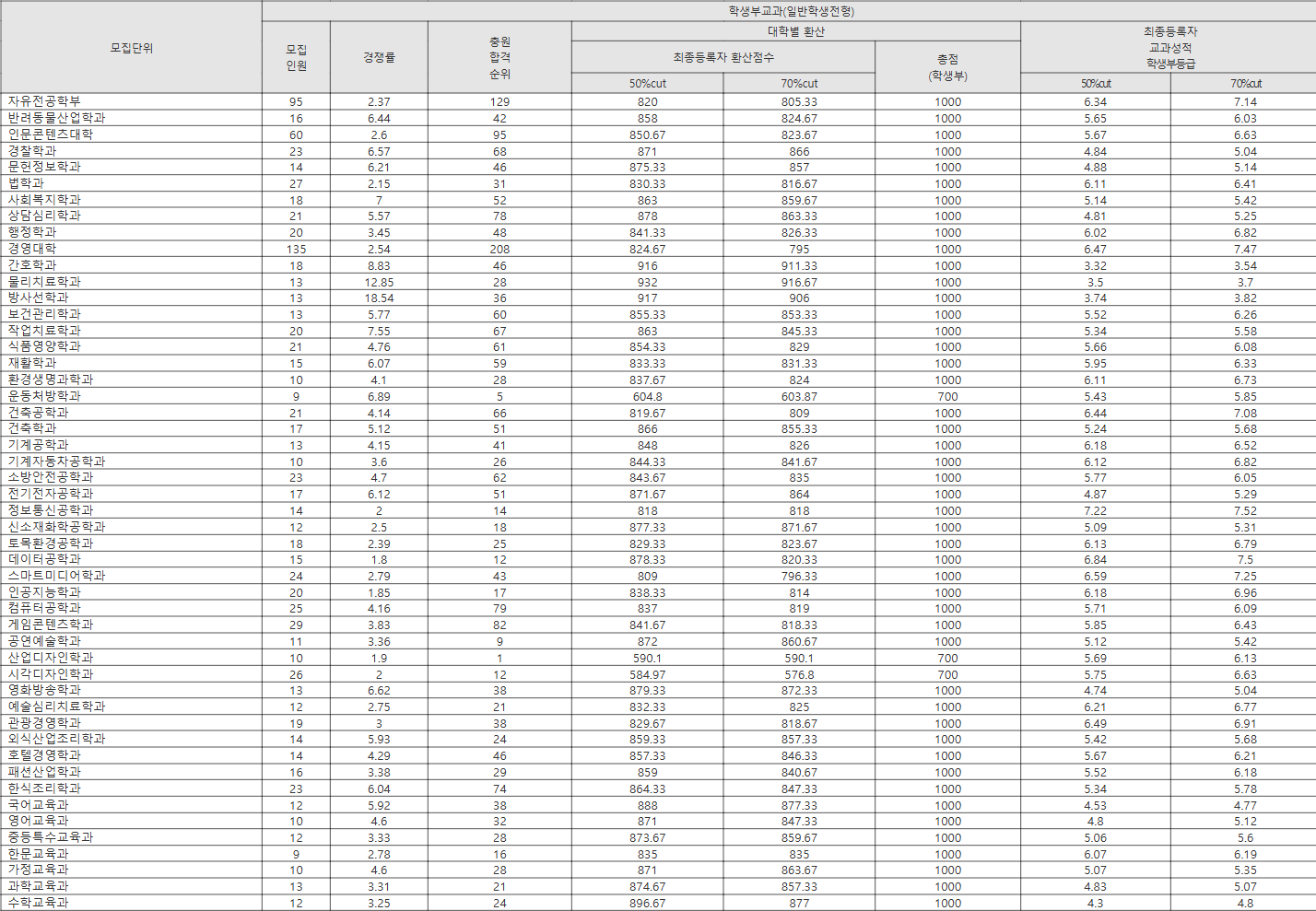 전주대 일반학생전형 수시등급