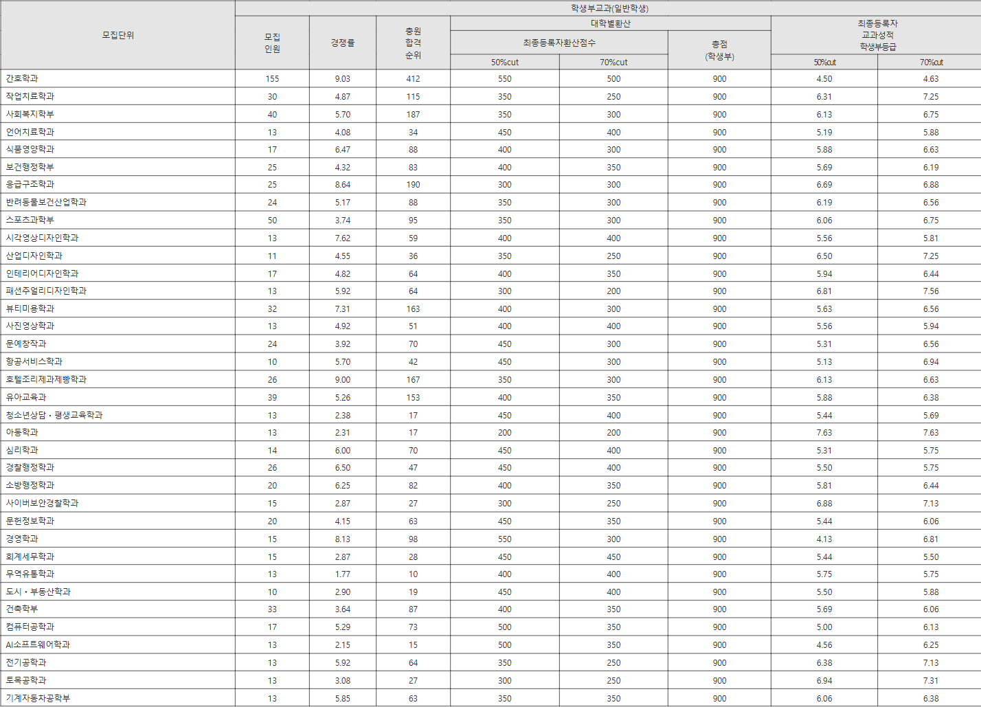 광주대 일반학생 수시등급