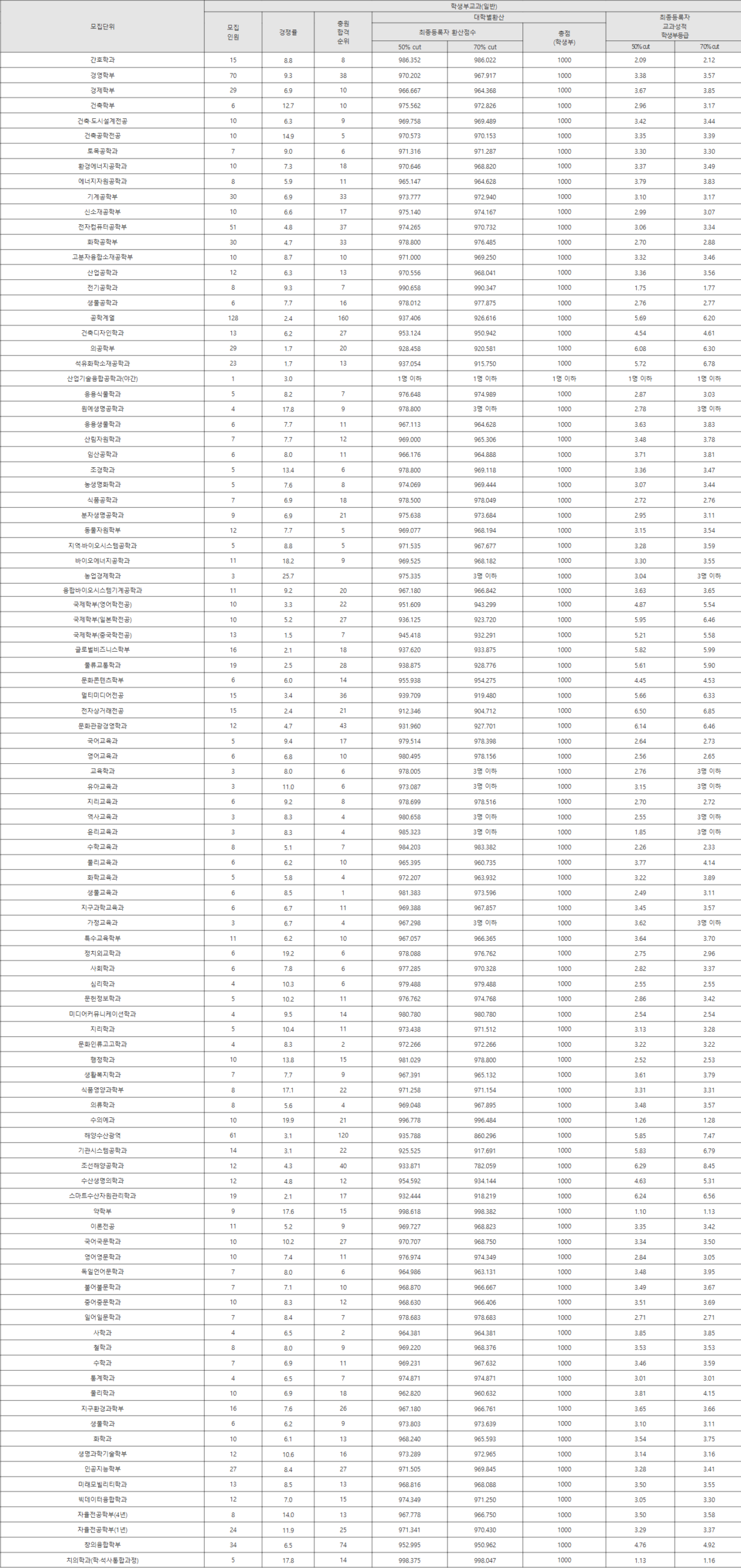 전남대 일반 수시등급