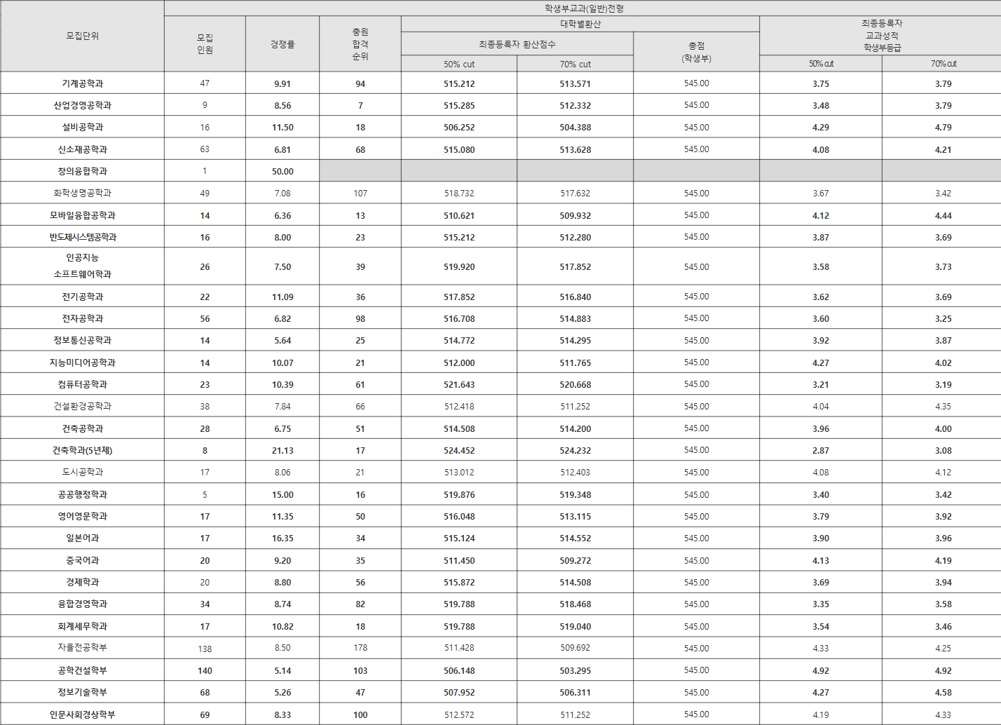 한밭대 학생부교과(일반)전형 수시등급