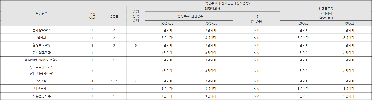 조선대 장애인등대상자전형 수시등급