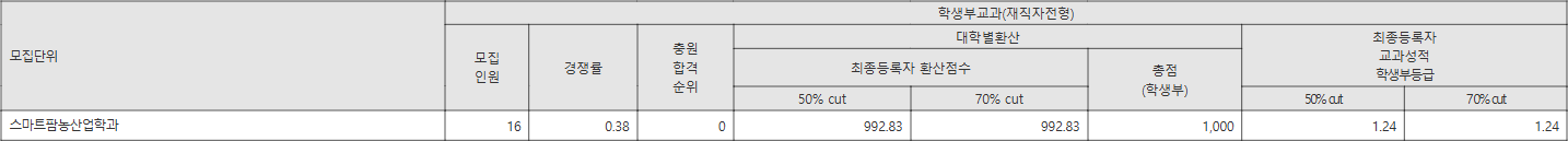 강원대 재직자전형 수시등급