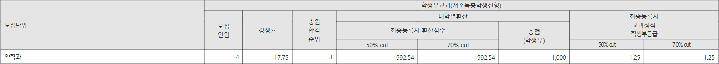 강원대 저소득층학생전형 수시등급