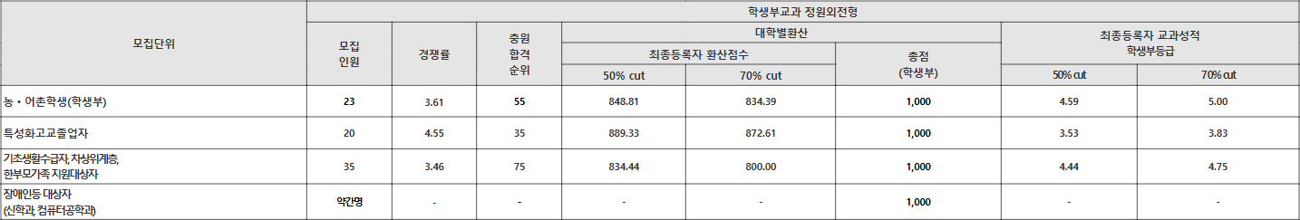 목원대 학생부교과 정원외전형 수시등급