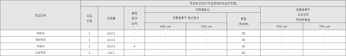 충북대 지역경제배려대상자전형 수시등급