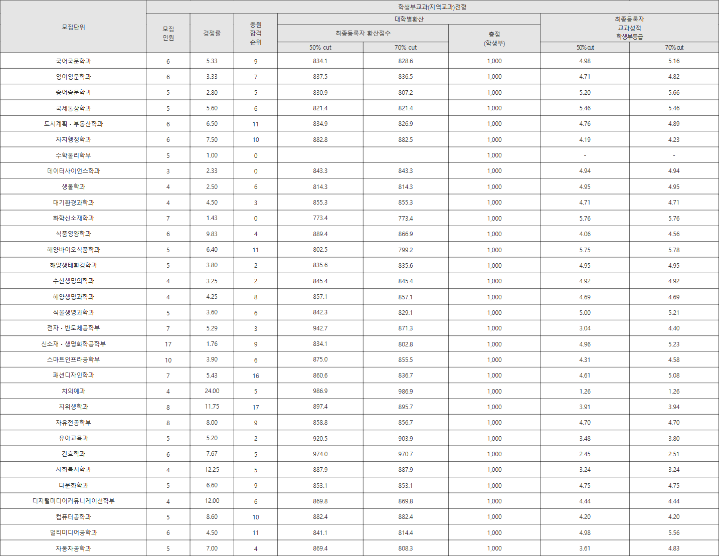 강릉원주대 학생부교과(지역교과)전형 수시등급
