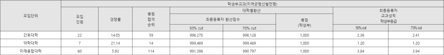차의과학대 지역균형선발전형 수시등급