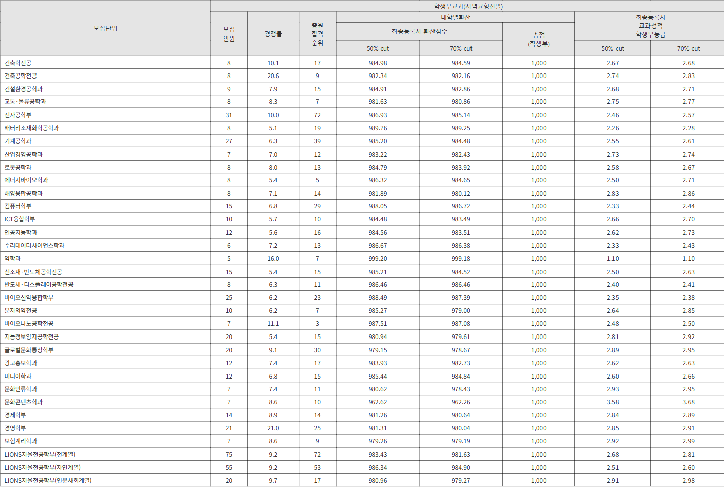 한양대 ERICA 학생부교과 (지역균형선발) 수시등급