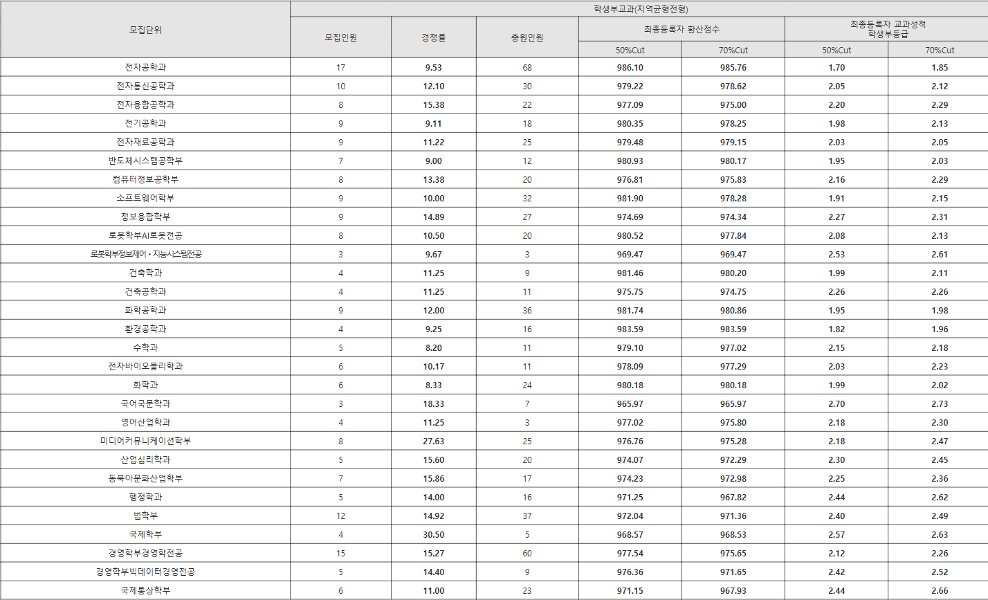 광운대 지역균형전형 수시등급