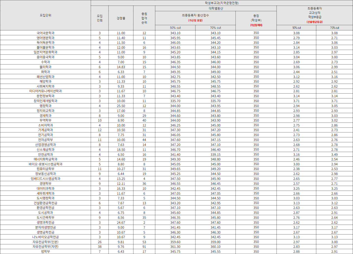 인천대 지역균형전형 수시등급