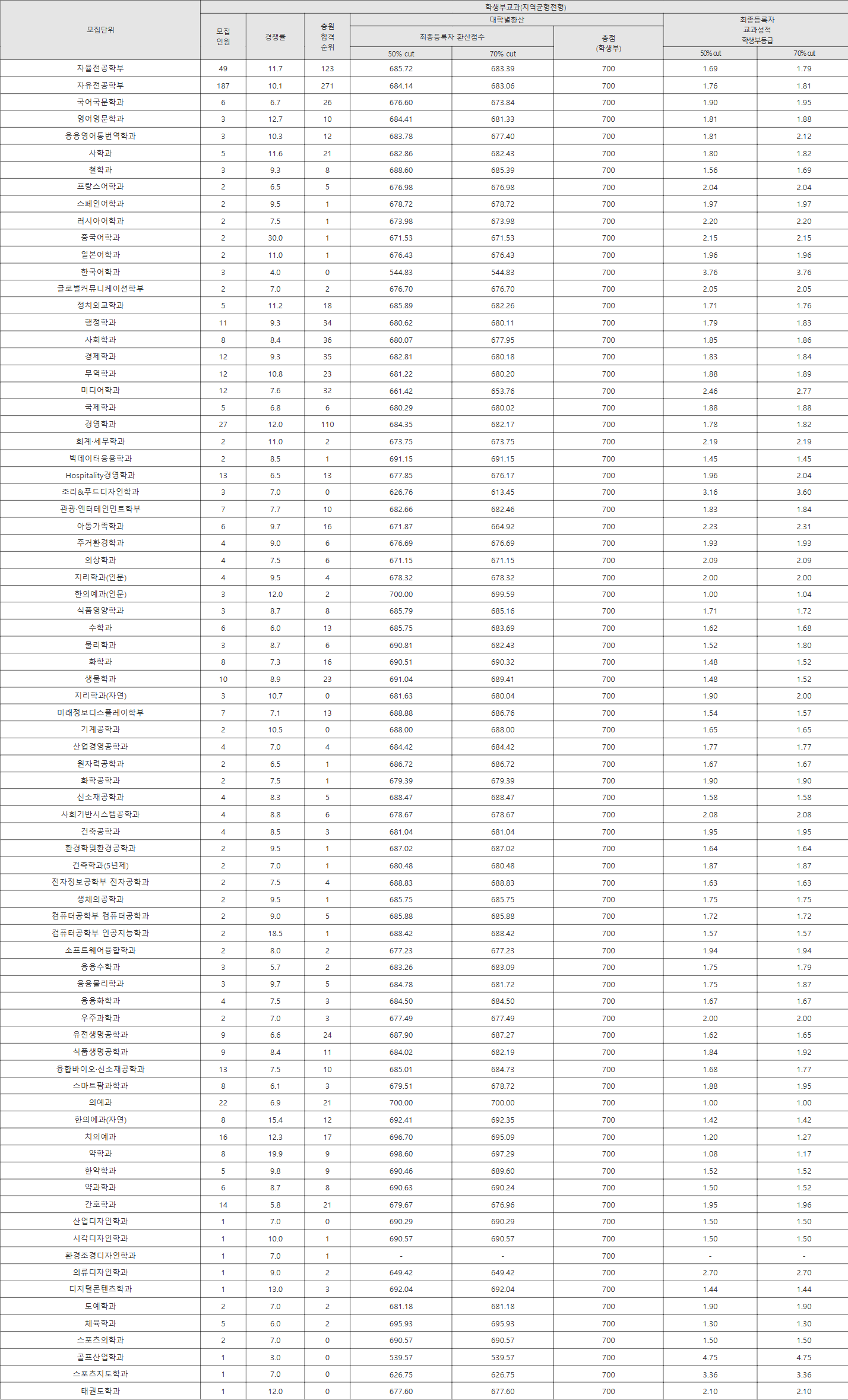 경희대 지역균형전형 수시등급
