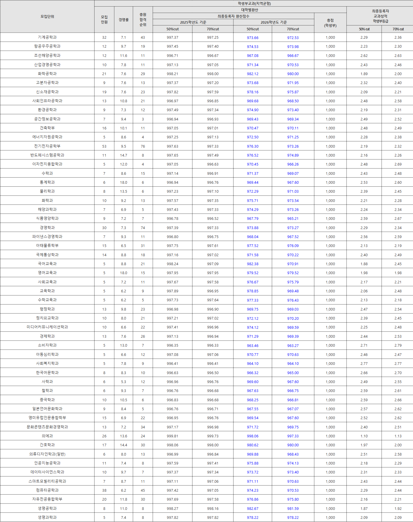인하대 지역균형 수시등급