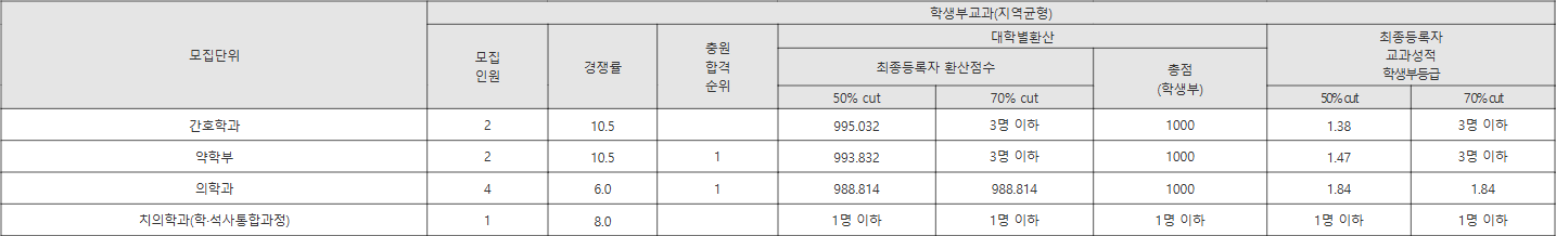전남대 지역균형 수시등급