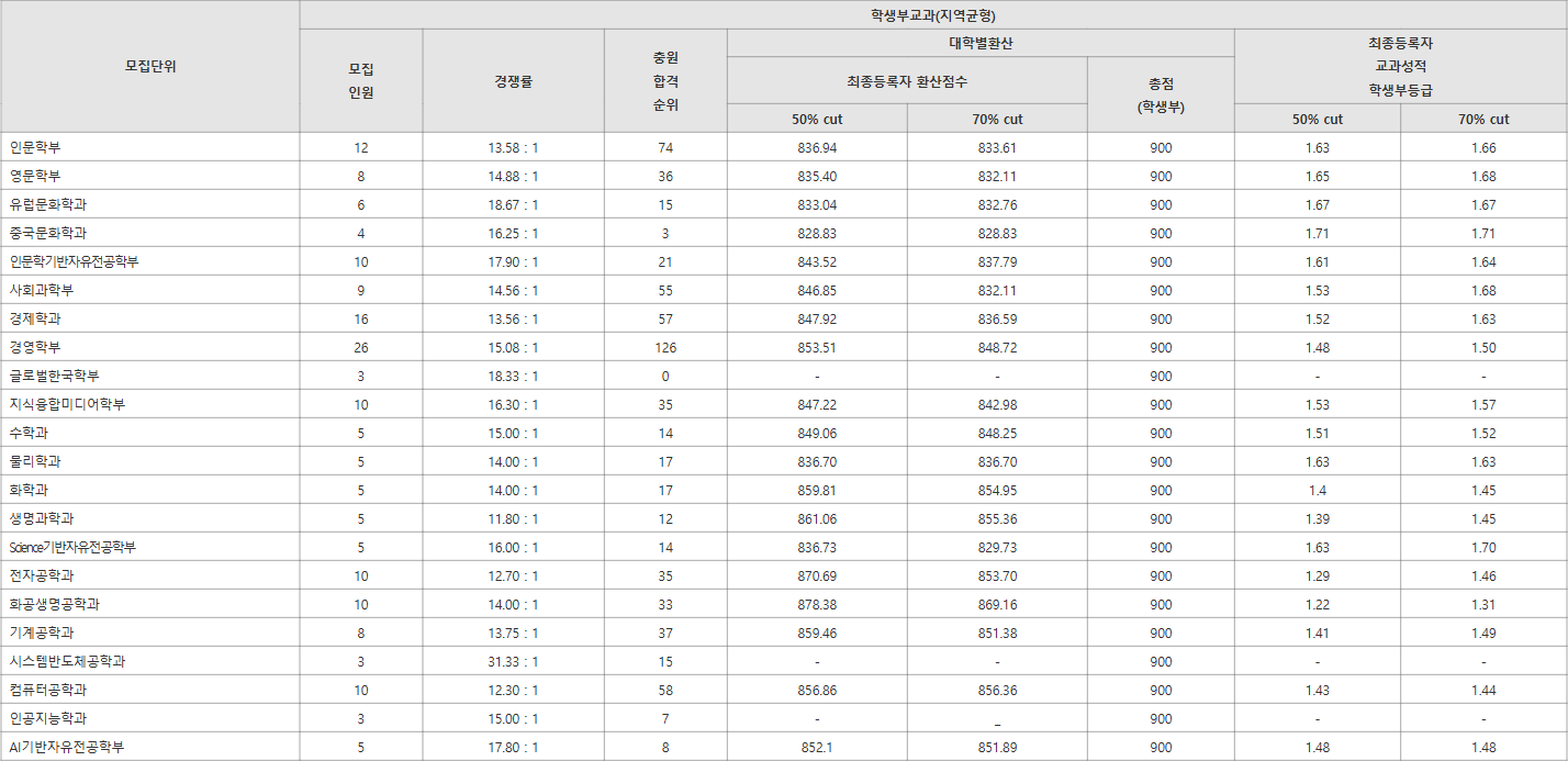 서강대 지역균형 수시등급