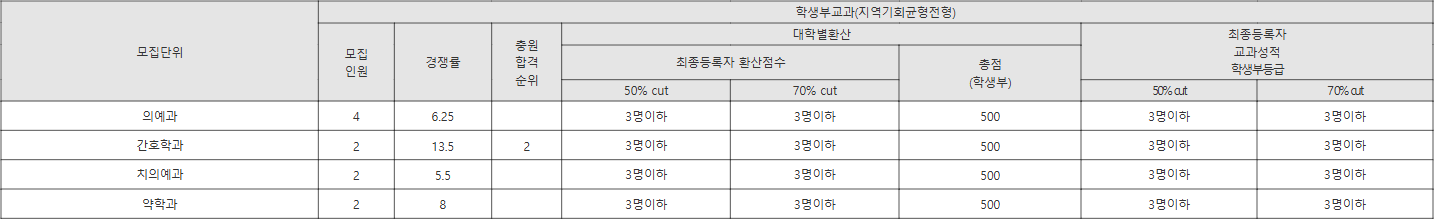 조선대 지역기회균형전형 수시등급