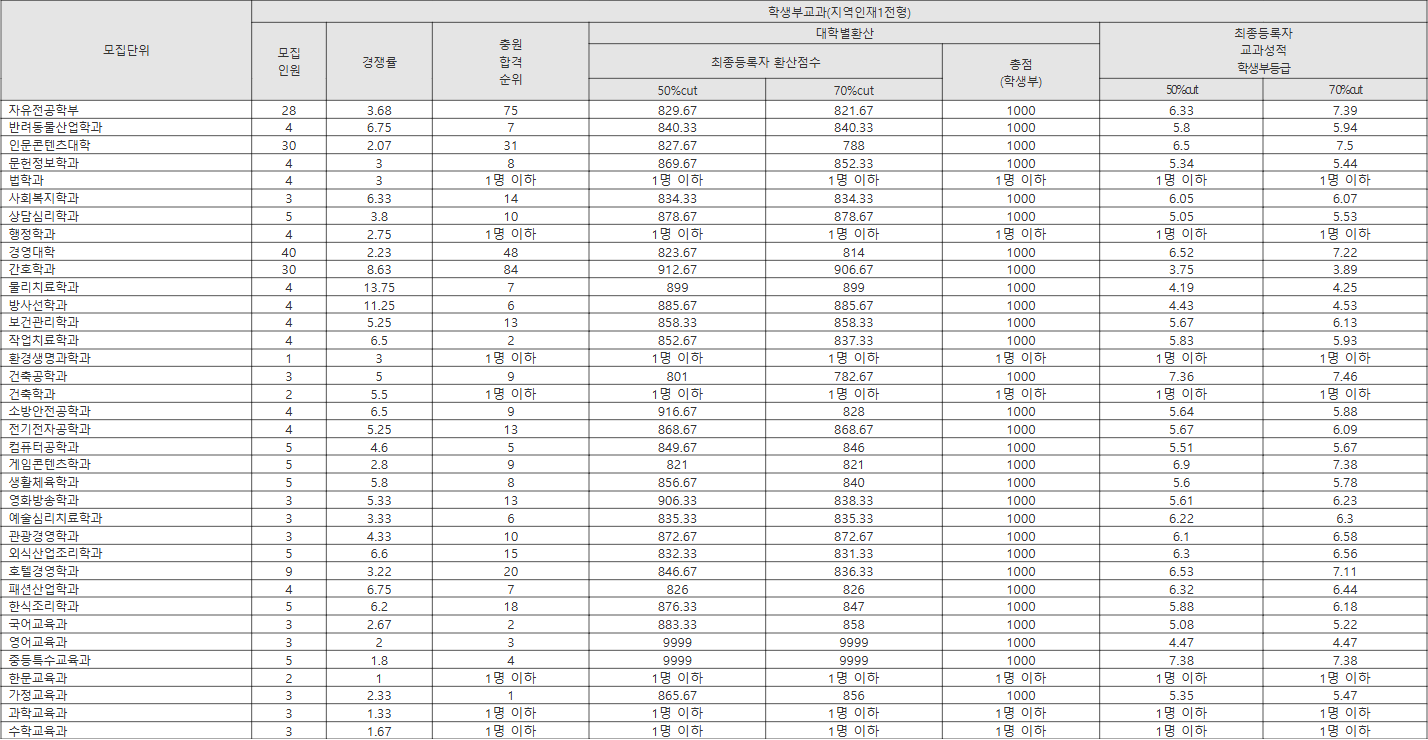 전주대 지역인재1전형 수시등급