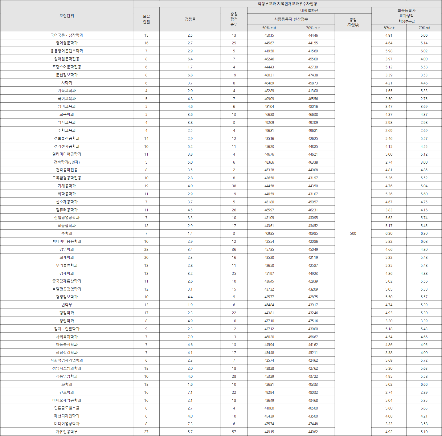 한남대 학생부교과 지역인재교과우수자전형 수시등급