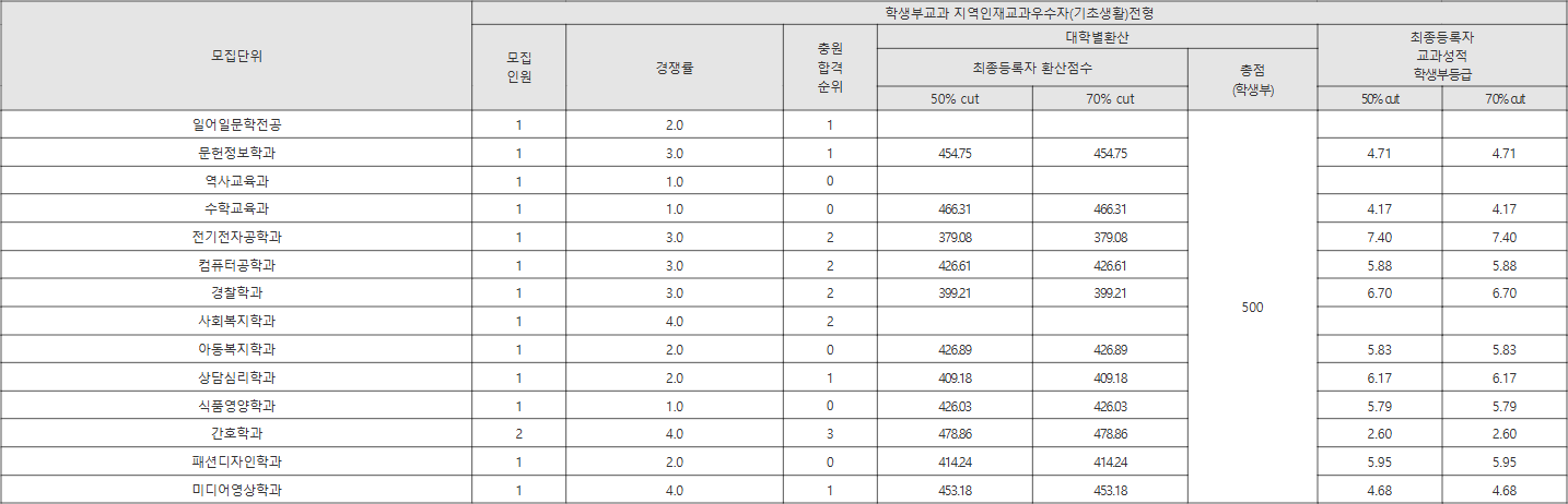 한남대 학생부교과 지역인재교과우수자(기초생활)전형 수시등급