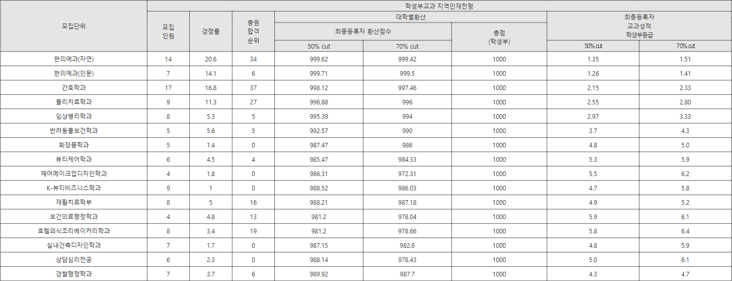 대구한의대 학생부교과 지역인재전형 수시등급