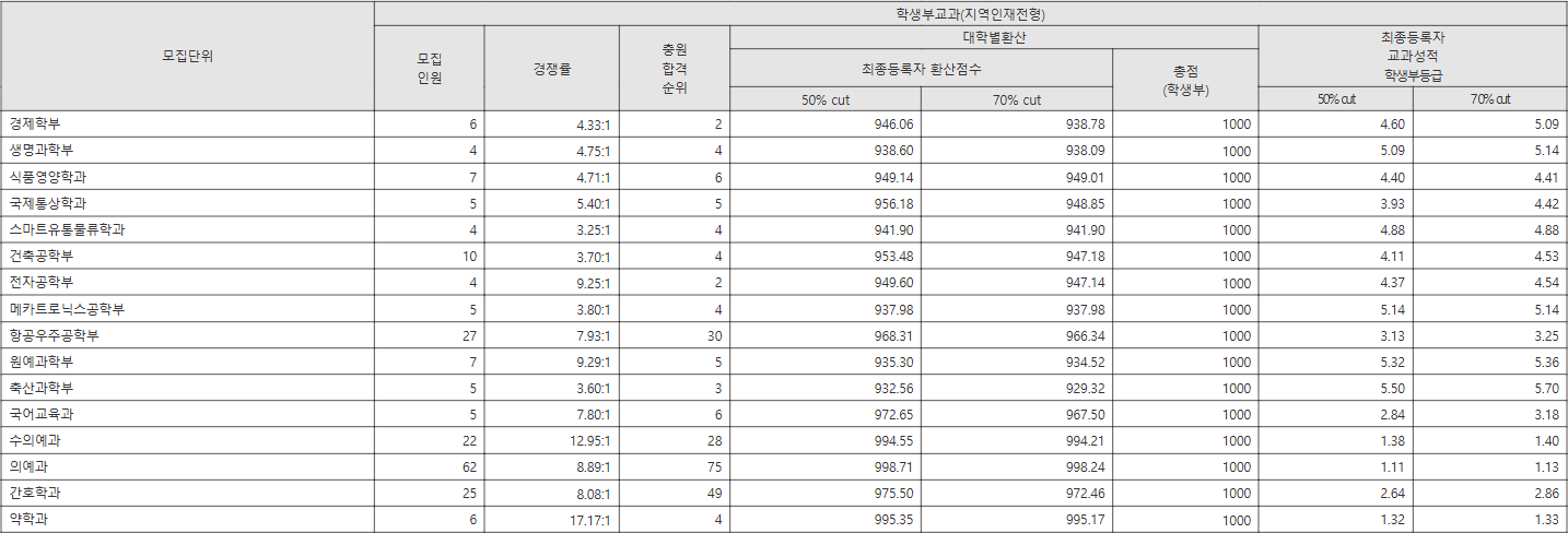 경상대 지역인재전형 수시등급