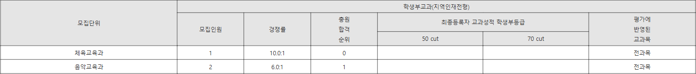 공주대 지역인재전형 수시등급