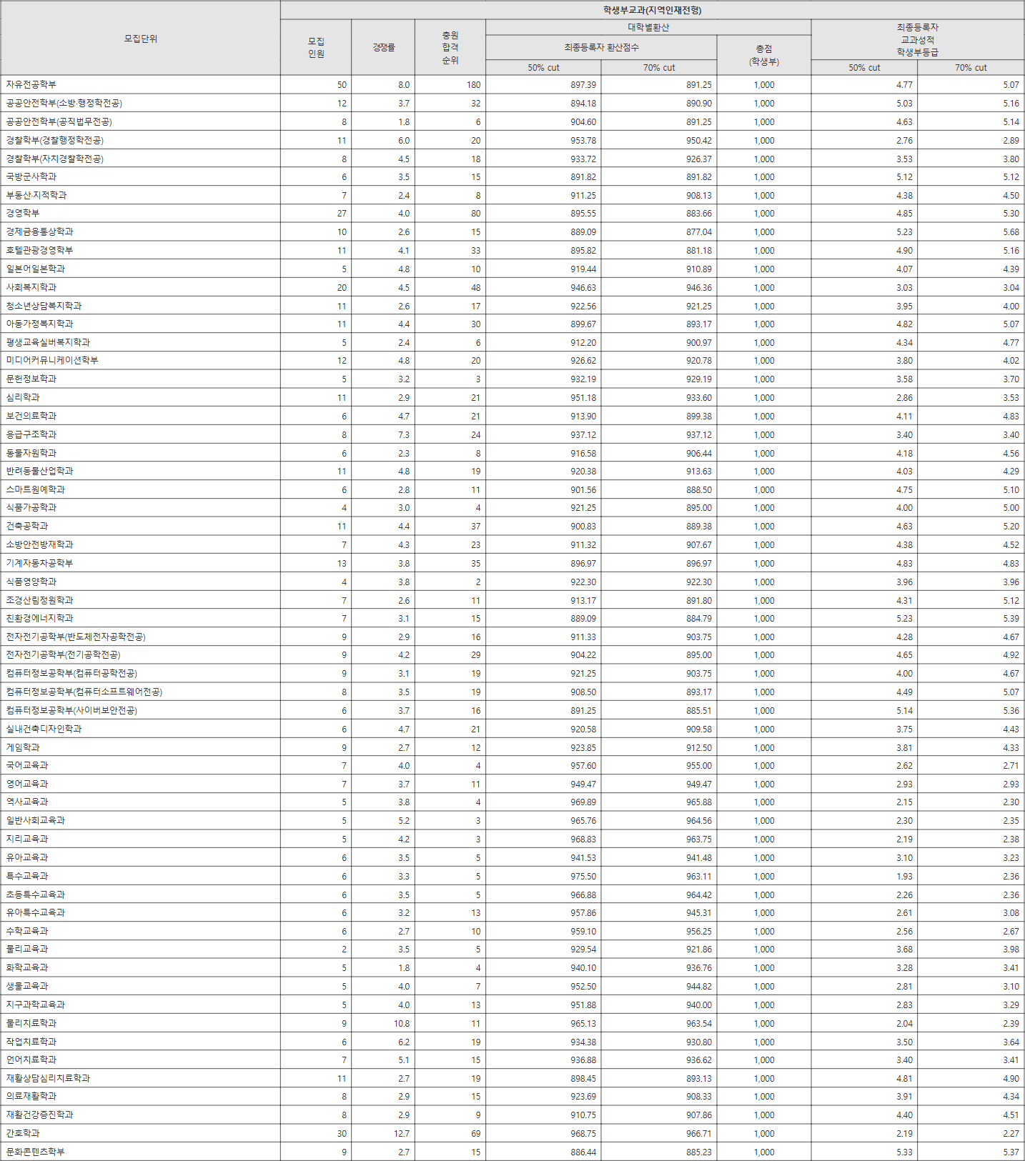 대구대 지역인재전형 수시등급
