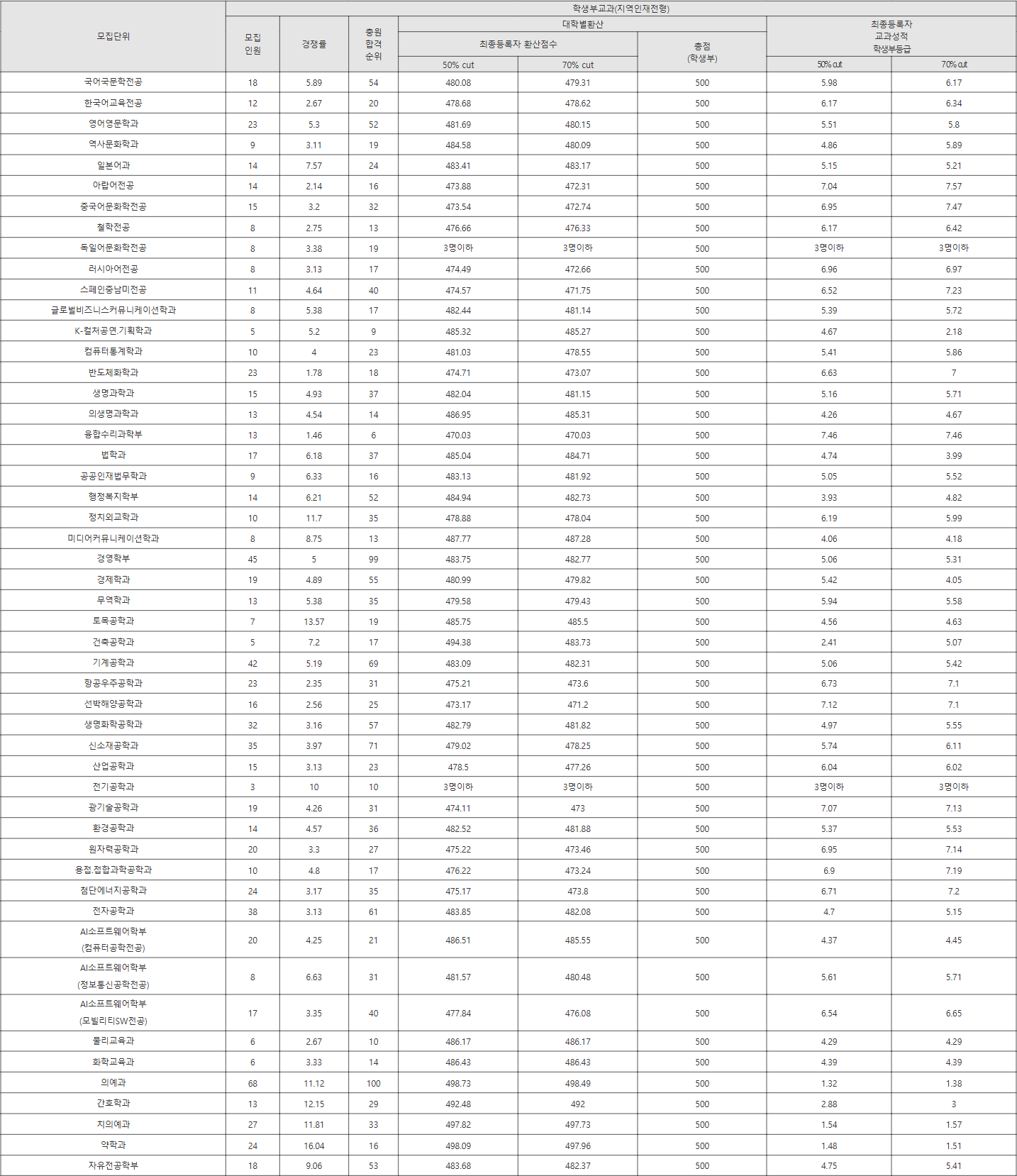 조선대 지역인재전형 수시등급