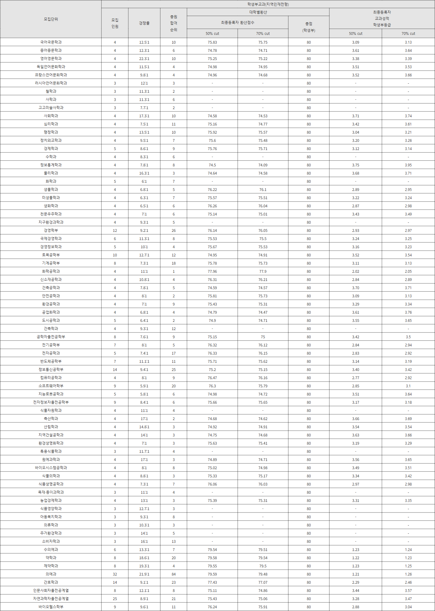 충북대 지역인재전형 수시등급